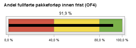 i et definert pakkeforløp. Resultatene fra første tertial fra Helsedirektoratet viser at vi ikke er i mål på andelen og må jobbe med å forbedre registreringen inn i pakkeforløp. 5.1.