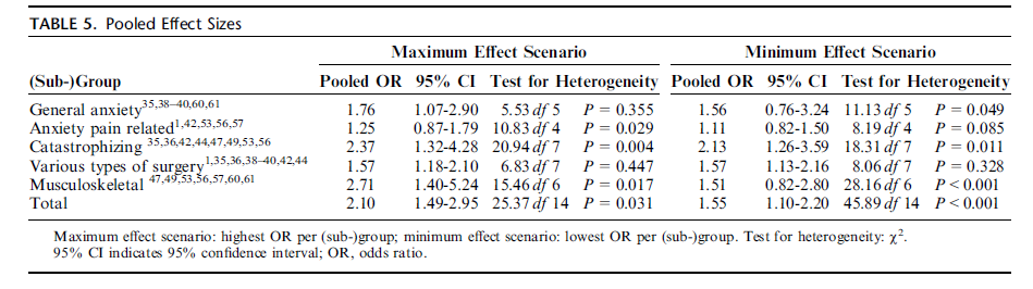 Clin J Pain, 2012, 14 different instruments for anxiety & catastrophizing Pooled OR 1.55-2.