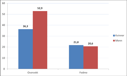 Figur 2. Forekomst (Prosentandelen) av fysisk aktivitetsnivå blant menn og kvinner i Levanger og Verdal kommune i HUNT 3 (n=11744).