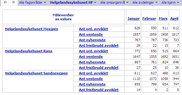 Aktivitet pr mnd innenfor antall nyhenviste, antall ventende, antall avviklet og ant fristbrudd avviklet. Kilde: Cognos ventelistekube på http://helsedirektoratet.