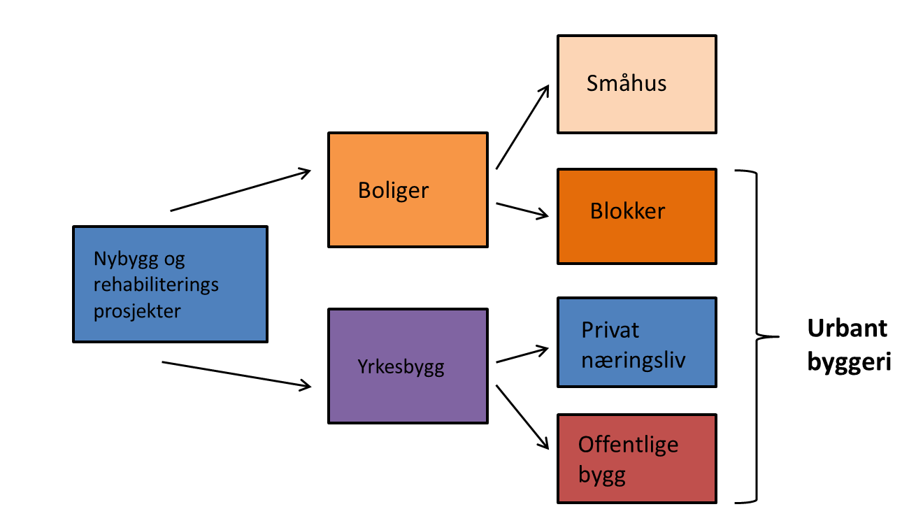 Figur 2: Illustrasjon av markedet for trevarer fordelt på boliger og yrkesbygg For den videre analysen legges derfor til grunn at det er naturlig å se på bruk av tre som materiale og tiltak knyttet