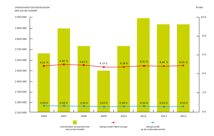 Norge tok markedsandeler i 2013 Internasjonale turistankomster økte med fem prosent Norge økt med