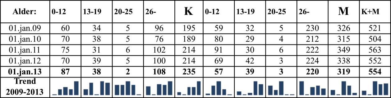 Fredrikstad idrettforenings Årsberetning 2012 8 MØTER Det er avholdt 12 styremøter, hvorav et ekstraordinært og 1 høstmøte/medlemsmøte.