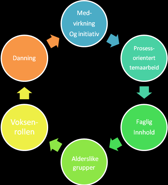 Sammenhengen Vi ser på arbeidsmåter, fokusområder og pedagogisk innhold som prosesser som er gjensidig avhengig av