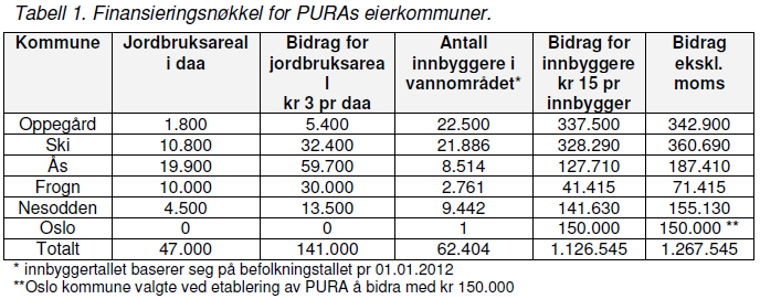 6 Ski 24 997.680 1.051.200 Frogn 16 665.120 700.800 Nesodden 7 290.990 306. 600 Oppegård 5 207.850 219. 000 Sum 100 4.157.000 4 380 000 5.