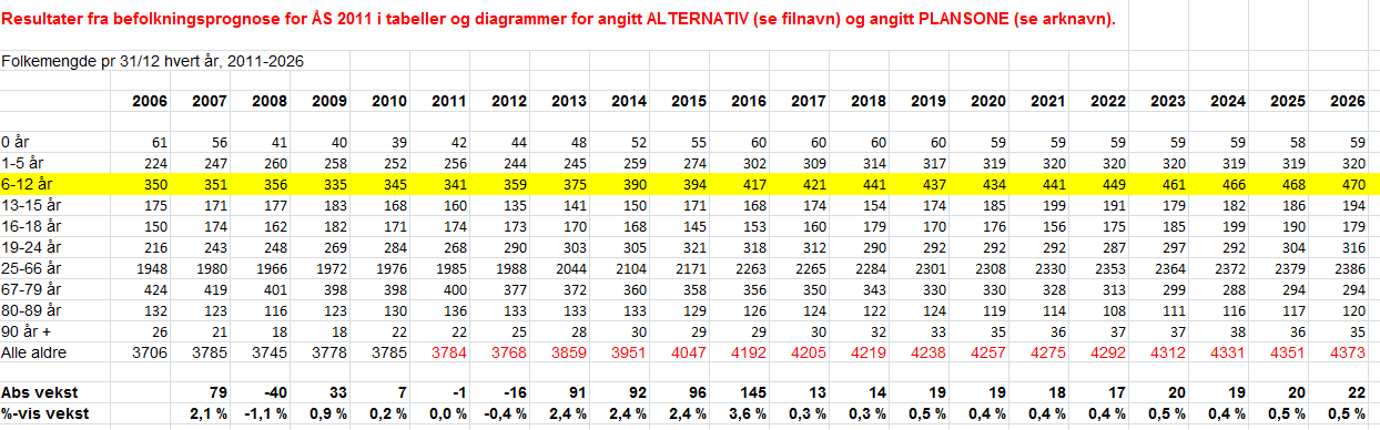 K-sak 20/12 Denne differansen er i Rustad skolekrets. Fig.1: s. 24 i skolebehovsplanen. Fig. 2 er hentet fra befolkningsprognosene som er innhentet av Ås kommune.