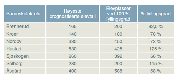 K-sak 20/12 Utnyttelsesprosenten ved skolene i dag spenner seg fra 66% til 115%. Fig.1: s. 32 i skolebehovsplanen.