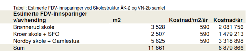 K-sak 20/12 Nordbytun og Ås, og av barneskolene Åsgård, Rustad, Sjøskogen og Solberg. Fig. 6: s. 42 i skolebehovsplanen. 4.0 HØRING Den 19.01.