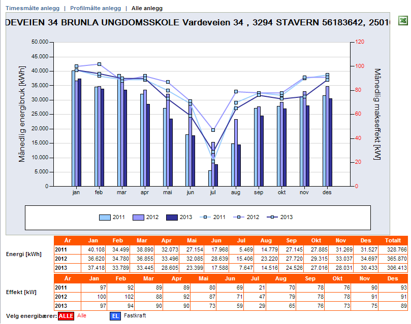 Vedlegg 2: Energiforbruk Annen strøm måler 14133: Elkjel måler 14146: 2013: 306 413 kwh