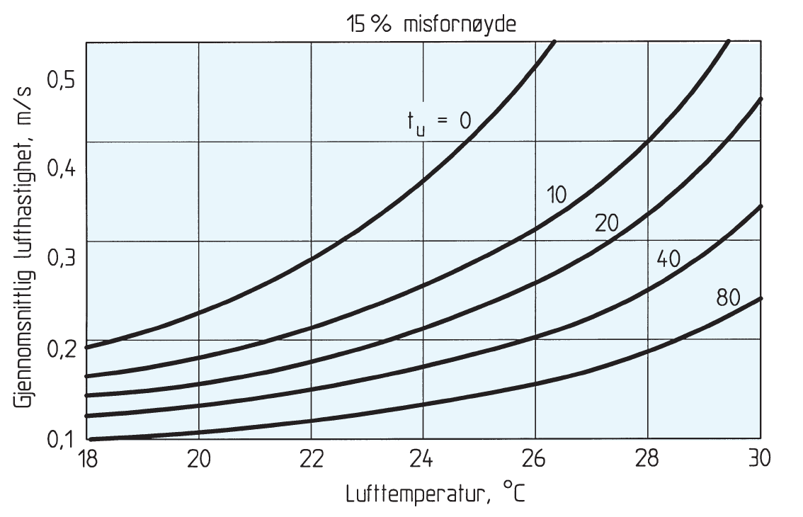 For å avgjøre om luftstrømninger i et rom oppleves som trekk er det nødvendig å vite lufthastighet og turbulensintensitet.