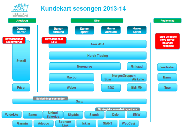 Markedsarbeidet (Bernt-Halvard Olderskog) Kommersiell fokus: Oppsummering siden sist Hvor står Langrenn Fokus fremover Kommet i gang med support av Team Veidekke regionslag Gjennomført møte med