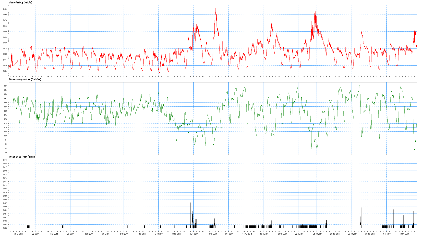 Figur 37: Vannføring, temperatur og nedbørsintensitet for SID 2743