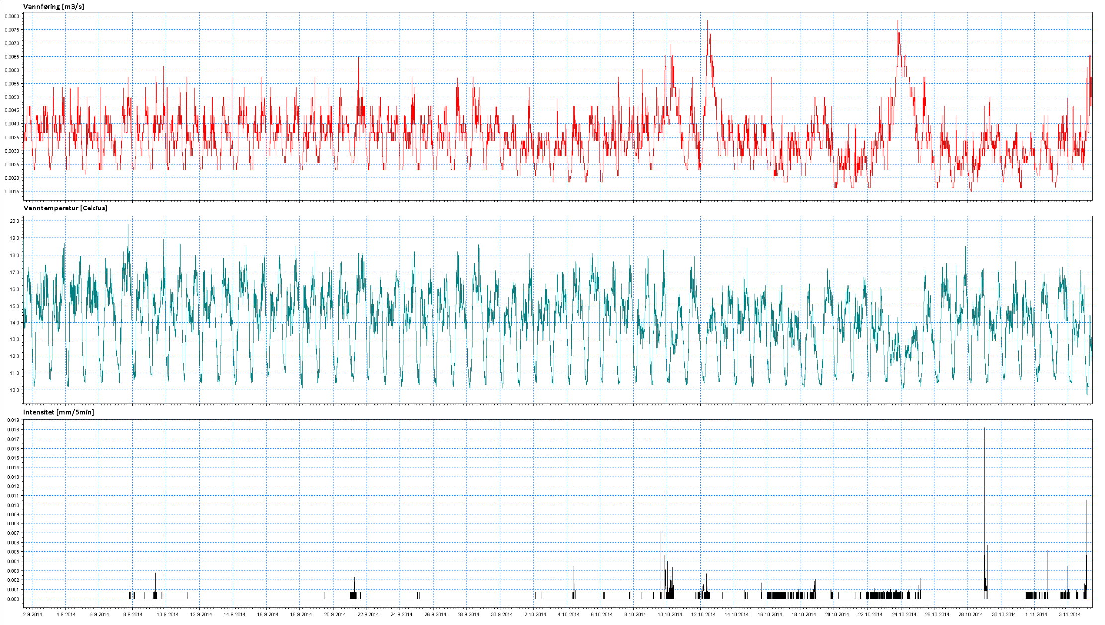 Figur 47: Vannførings- og temperaturmålinger for