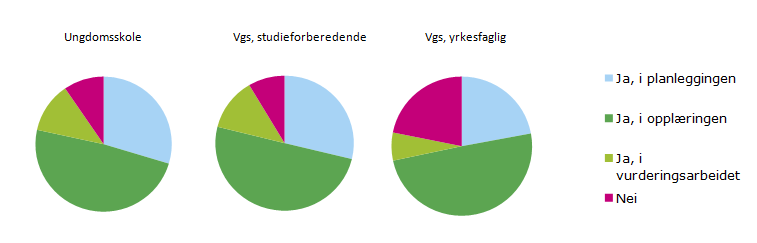 Figur 7.12: Benytter du digitale læringsressurser (for eksempel digitale lærebøker, digitale oppslagsverk, A Passport to English, eller lignende) i opplæringen? Flere kryss mulig.