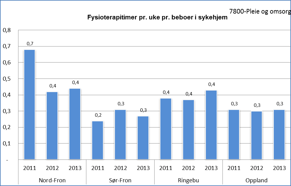 Kilde: Kostra 30.07.2014 Nord-Fron og Sør-Fron ligger under gjennomsnittet i Oppland. Ringebu har hatt en stor økning i legetimer og ligger over gjennomsnittet i Oppland og på landsbasis, uten Oslo.