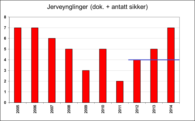 6 Rovviltforvaltning Region 3/Oppland er en egen rovviltregion med nasjonalt fastsatte bestandsmål for gaupe (5 årlige familiegrupper) og jerv (4 årlige ynglinger).