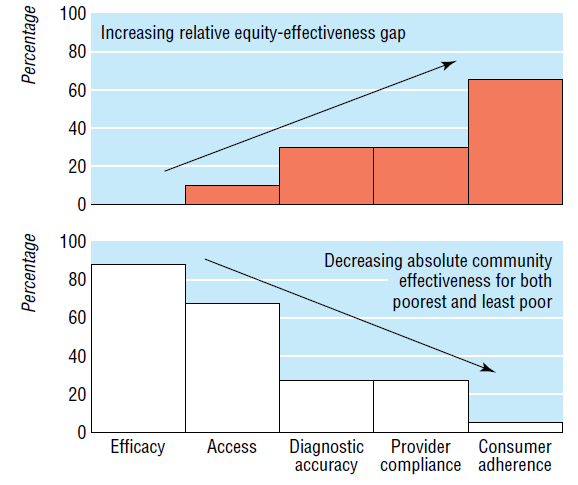 Mange trappetrinn i helsevesenet som kan føre til ulikheter i helse (Tugwell, BMJ 2006) Individenes subjektive forestillinger Helseatferd Screening Risiko