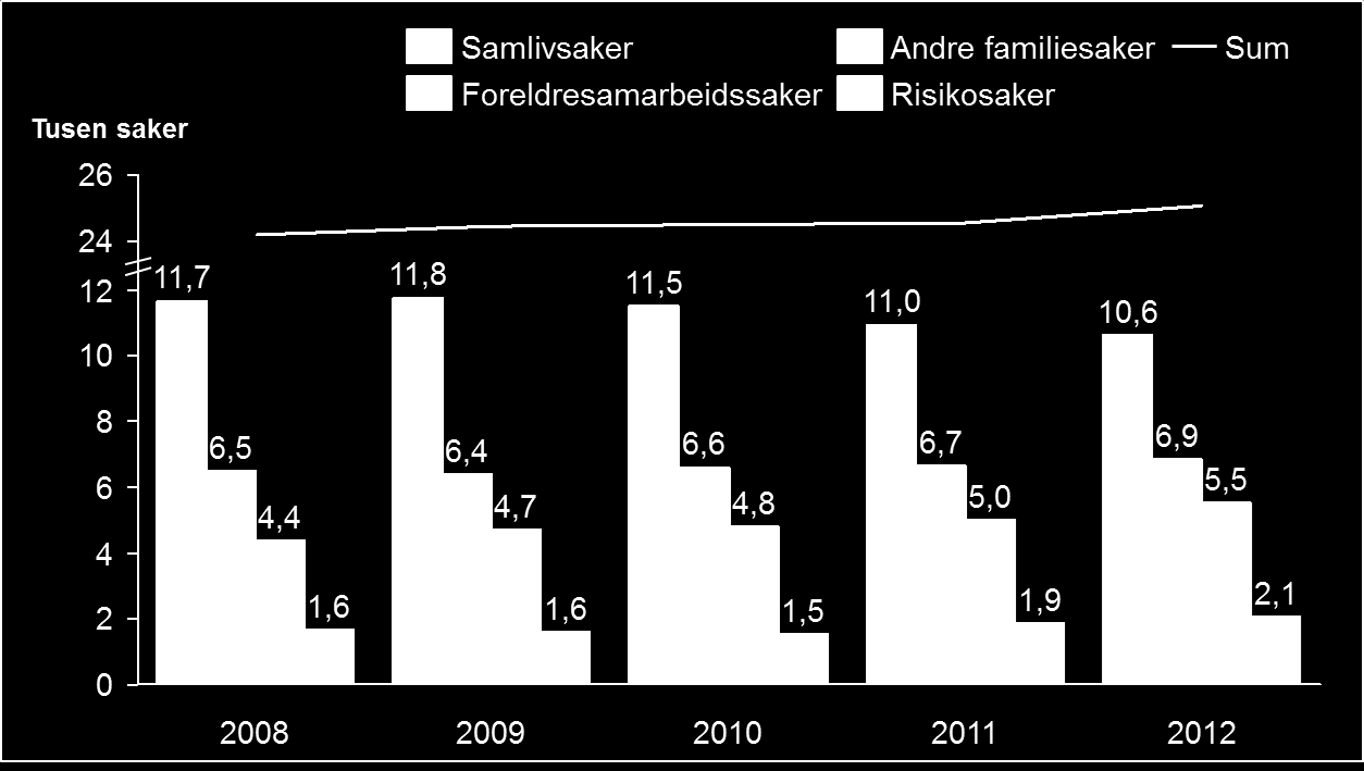 Figur 3: Kliniske saker i familievernet over tid I 2012 behandlet familievernkontorene 25 091 kliniske saker, hvilket utgjør en svak økning i forhold til 2011 og en økning på hele 1 000 årlige saker