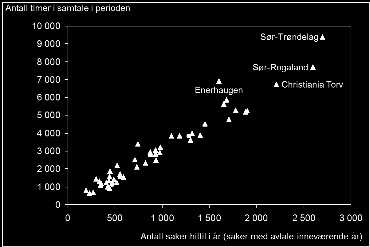 Figur 18: Timer per terapeutårsverk for hvert kontor Som figur 18 viser, er det et mulig potensial for økt produksjon.