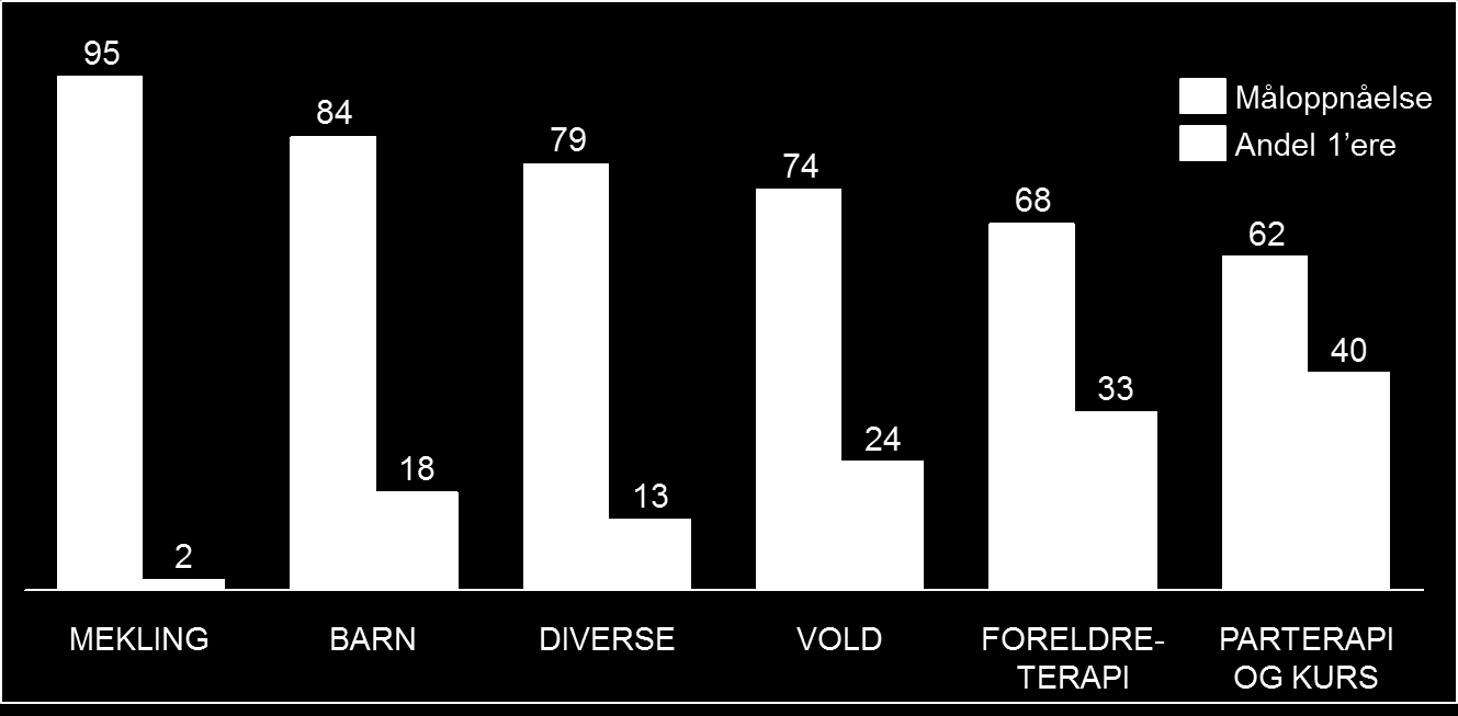 Figur 33 viser grad av måloppnåelse innen de seks hovedkategoriene, samt andel enere som kontorene har scoret seg selv for hver av de seks hovedkategoriene.