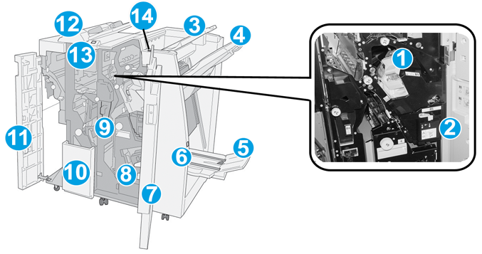 Standard etterbehandler / etterbehandler med heftemodul Komponenter til standard etterbehandler / etterbehandler med heftemodul 1.