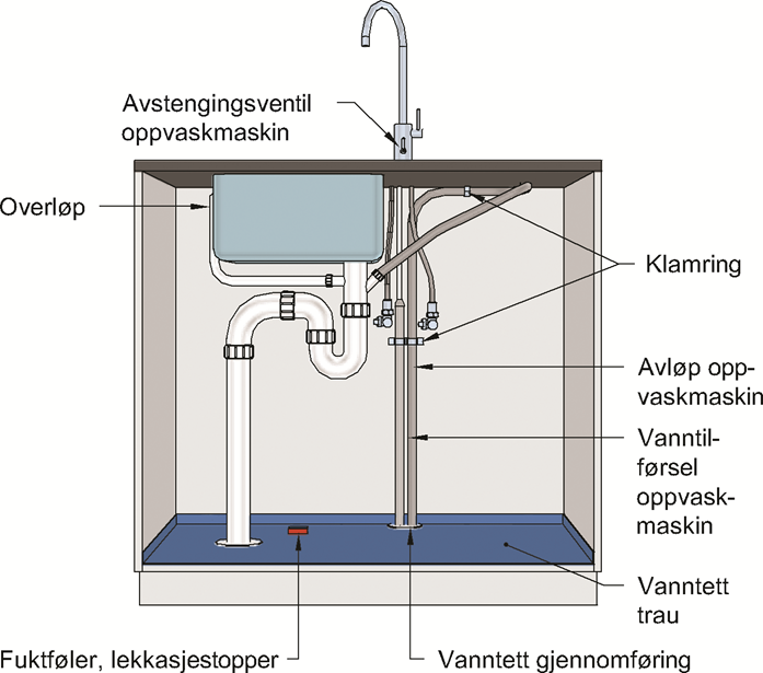 SINTEF Teknisk Godkjenning - Nr. 20013 Side 5 av 6 Sikring mot frost Unngå å legge vannførende installasjoner i ytterkonstruksjoner.