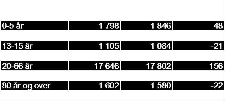 BEFOLKNINGEN 29 000 28 500 28 000 27 500 27 000 26 500 1997 1998 1999 2000 2001 2002 2003 2004 2005 2006 2007 2008 2009 2010 Ringerike har de siste årene opplevd en svak, men positiv økning i