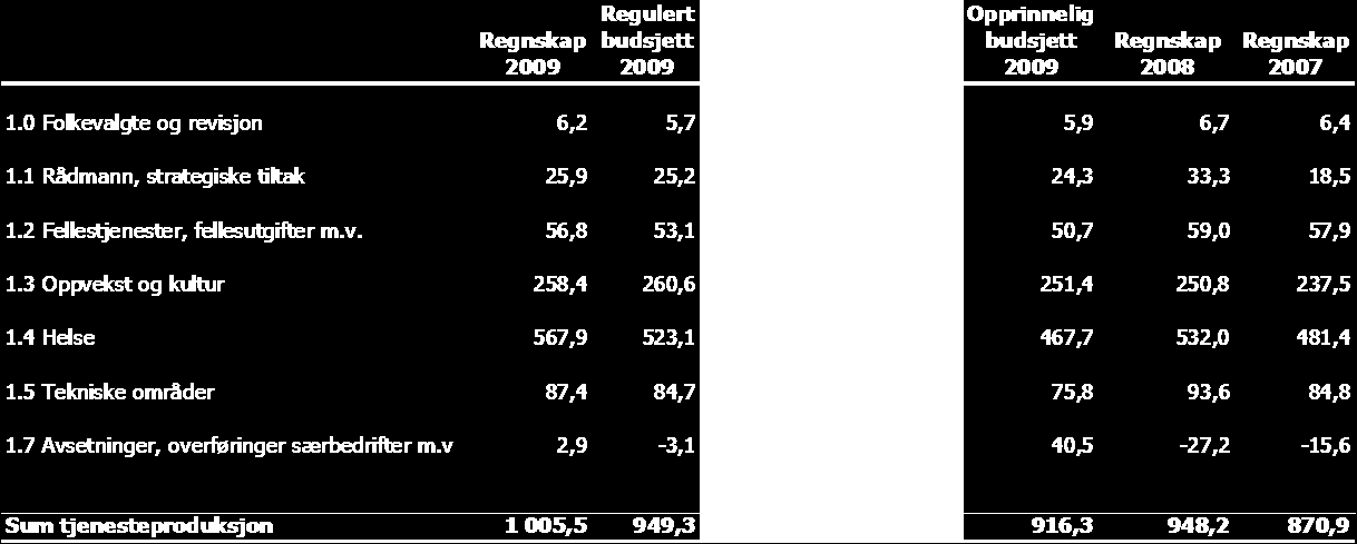 Tabell 3. Driftsregnskap 2009 rammeområdene. Mill kr Tabellen viser totalt avvik i rammeområdene på 56,2 millioner kroner. Avviket ligger i hovedsak på Helse og omsorg med 44,8 millioner kroner.