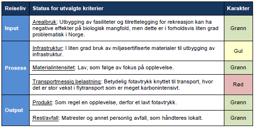 I hvilken grad er norske næringer grønne?