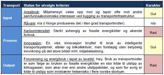 Transportsektoren i Norge Testing av vårt