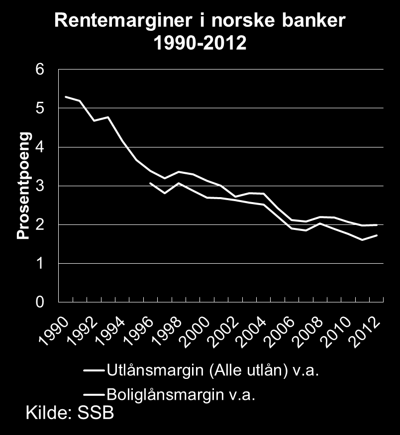 124,3 139,2 150,8 150,2 151,7 2,50% 2,00% 1,50% 1,00% Rentenetto Hittil i år og per kvartal Hittil i år 1,70% 1,78% 1,85% 1,87% 1,95% 1,95 % Rentenetto hittil i år Stabil rentenetto