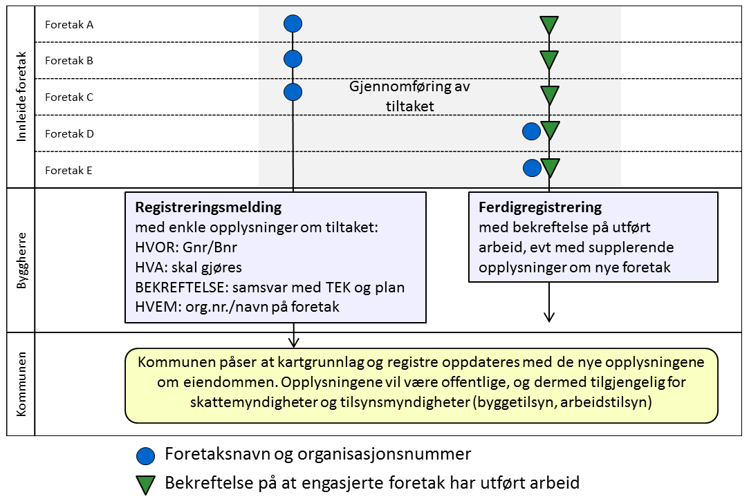 Nøkkelopplysningene som byggeier skal innrapportere bør være: Adresse: Gårds- og bruksnummer Tiltakets art: Kort beskrivelse av tiltaket, gjerne hentet fra en predefinert plukkliste med vanlige