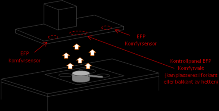 Montasjeanvisning EFP Integrert Komfyrvakt EFP Integrert komfyrvakt kan monteres inn i ventilatorhetten (40-80 cm over platetopp). Den består av to dualsensorer som deler platetoppen inn i fire soner.