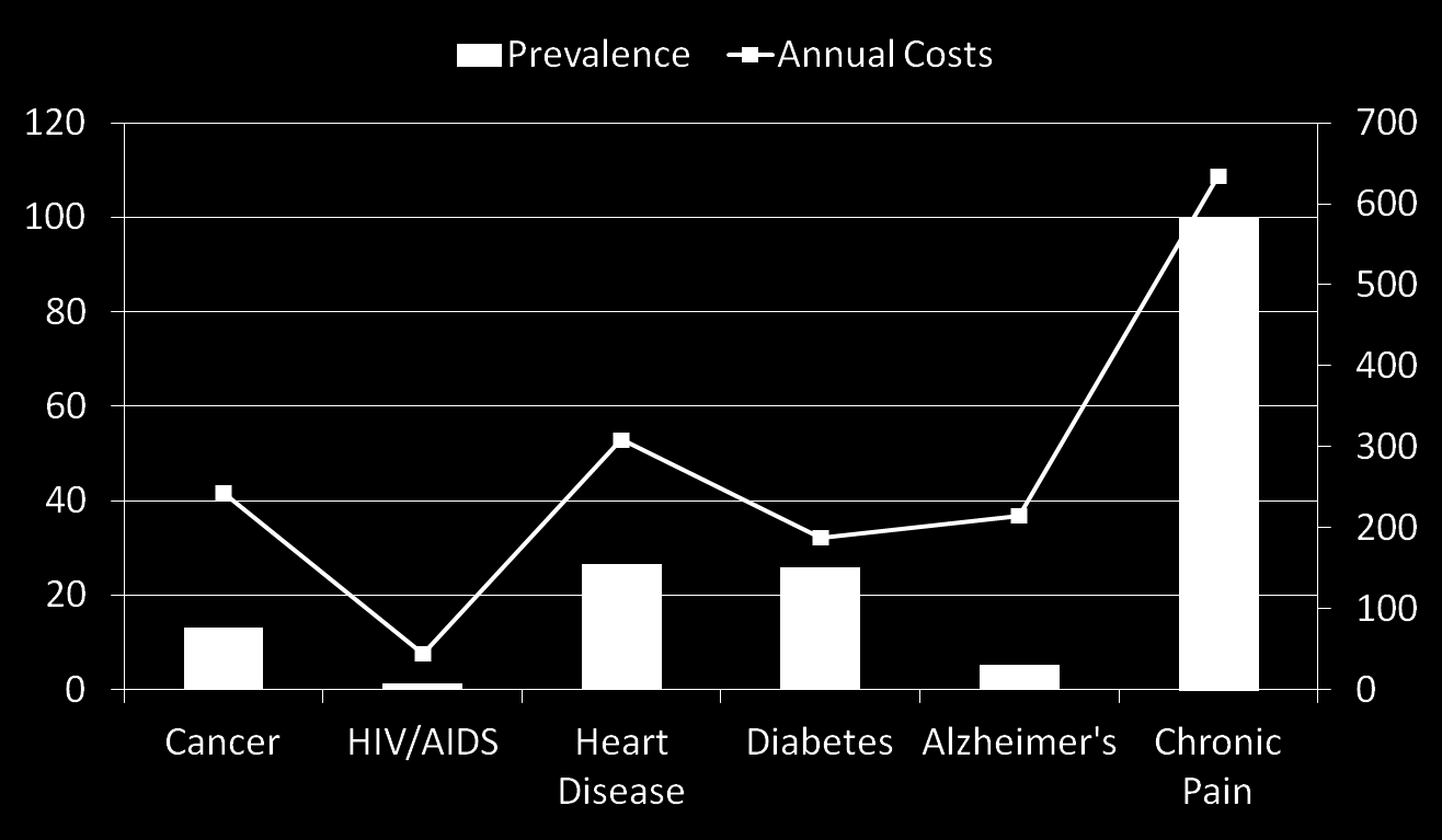 Point Prevalence (in millions) Kostnader ved et utvalg kroniske sykdommer (tall fra USA, basert på Gaskin & Richard, J Pain 2012; 13: 715-724)