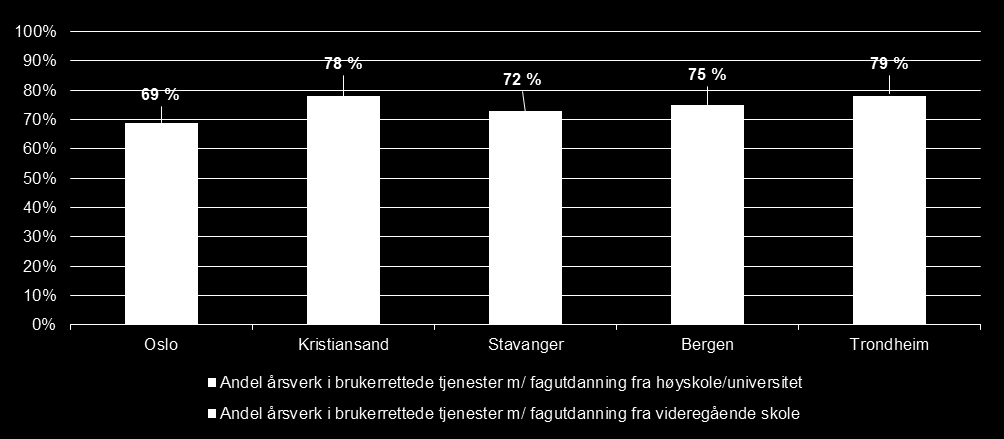 Figur 11 Andel legemeldt sykefravær i brukerrettet tjeneste Stavanger kommune har lavest legemeldt sykefravær i brukerrettet tjeneste, mens Bergen og Trondheim ligger med høyest.