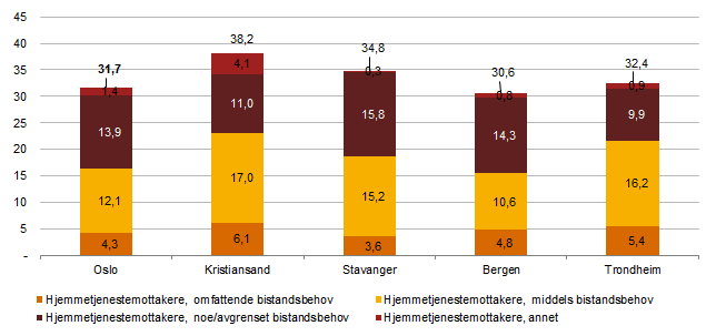 Dimensjonering - institusjon Figur 15 Antall behovskorrigerte institusjonsplasser per 1000 innbygger (eksklusiv barne-/avlastningsbolig) Kilde: KS ASSS 2014 (Grønt hefte) + KOSTRA rapporteringsår