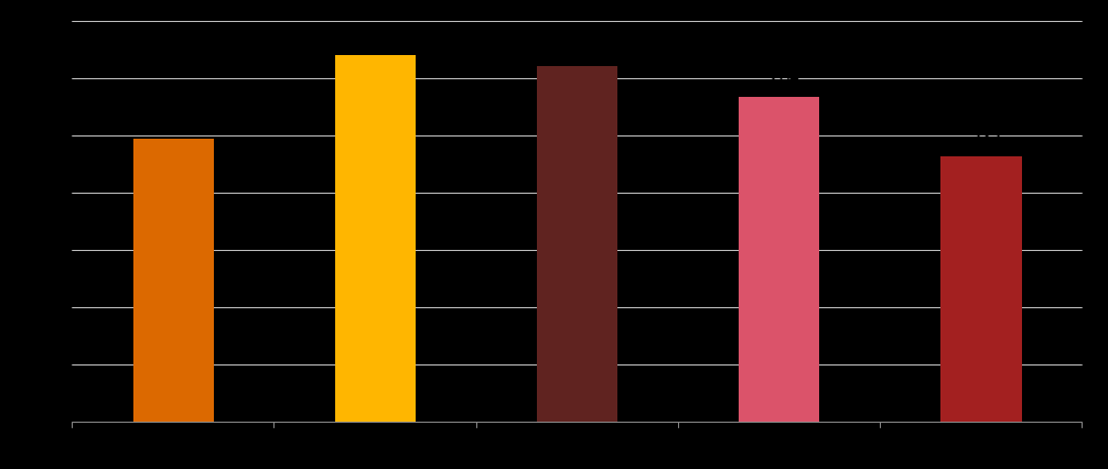 Figur 17 Tildelte timer per uke for hjemmetjenester per 1000 innbygger, behovskorrigert Kilde: KS ASSS 2014 (Grønt hefte) + KOSTRA rapporteringsår 2013 Dette bildet indikerer at Kristiansand er den