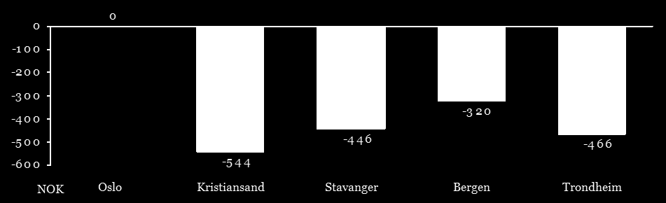 Figur 19 Differanse mellom Oslo og de andre kommunene, årslønn grunnlønn inkl.