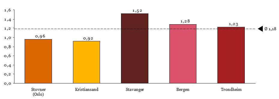 Figur 36 Antall årsverk per utviklingshemmet Kostnadsfordeling Videre har kommunene forskjellig kostnadsfordeling mellom de ulike tjenestekategoriene.