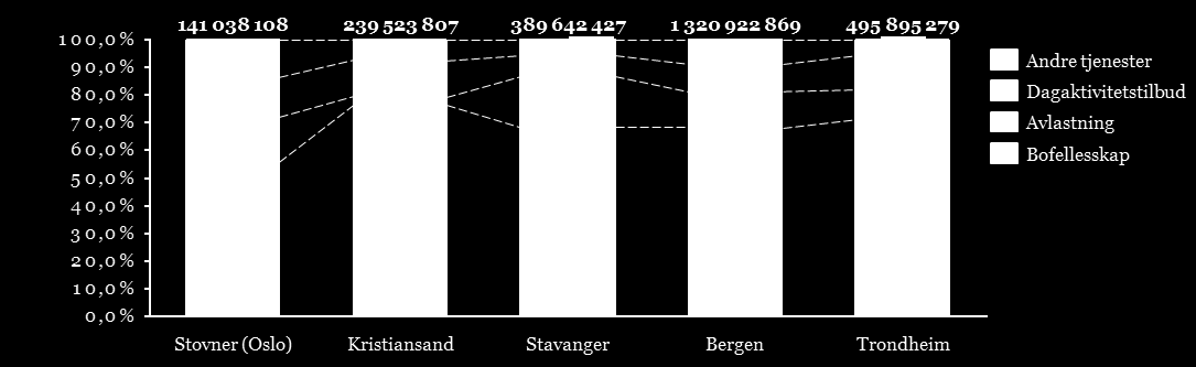 Figur 37 og Figur 38 viser at den tjenestekategorien som utgjør den største delen av kostnaden er «bofellesskap». Dette er gjennomgående i alle kommunene.