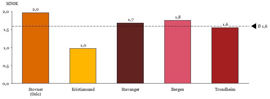 Dermed indikerer tallene at Trondheim sitt dagaktivitetstilbud drives med relativt lav kostnad.