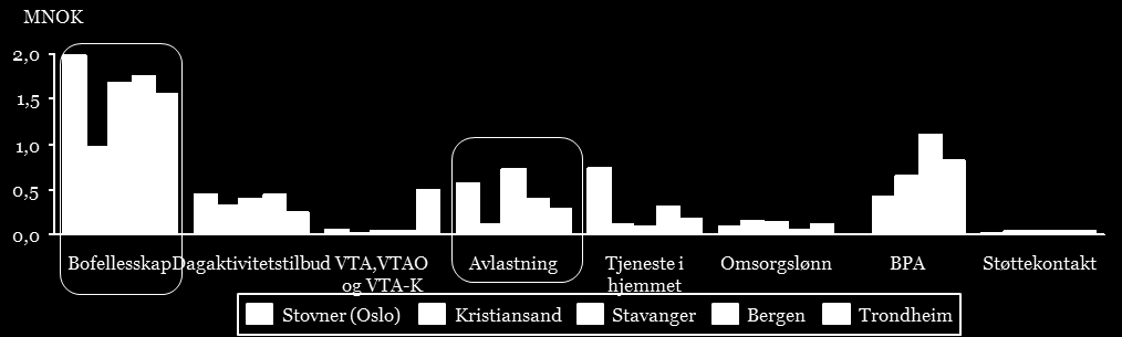 enn de andre kommunene. Dette er som forventet ut fra kostnadsprofilen.