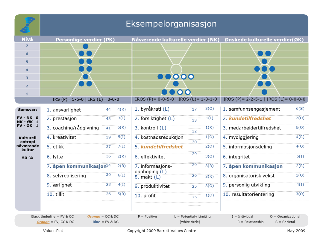 En organisasjon med stor grad av begrensende verdier vil ofte mangle verdier av det mer overordnede, visjonære slaget, fordi utfordringene knyttet til de begrensende verdiene må adresseres før man