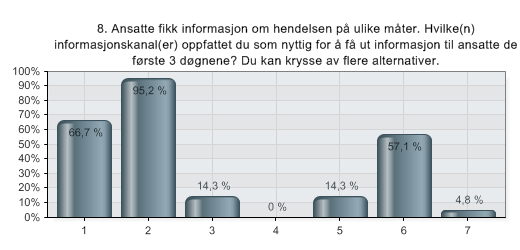 06.01.2012 13:09 QuestBack eksport - Evaluering - oppfølging etter 22. juli 8. Ansatte fikk informasjon om hendelsen på ulike måter.