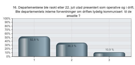 06.01.2012 13:09 QuestBack eksport - Evaluering - oppfølging etter 22. juli 16. Departementene ble raskt etter 22. juli utad presentert som operative og i drift.