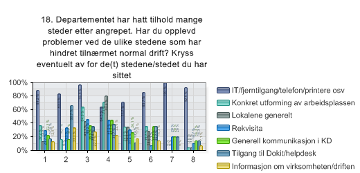 06.01.2012 13:09 QuestBack eksport - Evaluering - oppfølging etter 22. juli 18. Departementet har hatt tilhold mange steder etter angrepet.