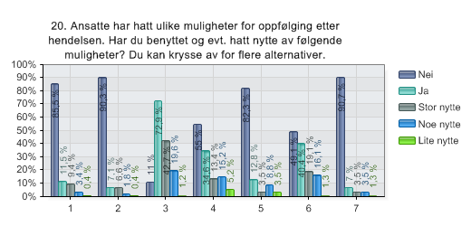 06.01.2012 13:09 QuestBack eksport - Evaluering - oppfølging etter 22. juli 20. Ansatte har hatt ulike muligheter for oppfølging etter hendelsen. Har du benyttet og evt.