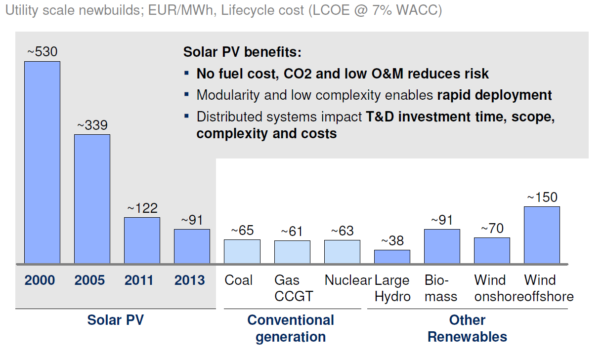 Sol og onshore vind blir mer konkurransedyktig og mindre subsidieavhengig Utvikling i elektrisitetskostnad for ulike teknologier 2009-13 PV c-si - 57 % ikke tilgjengelig onshore - 15 % offshore + 44
