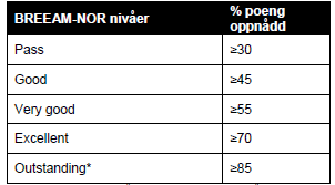 Tabell hentet fra (BREEAM 2012) Tabell 4: BREEAM-kategorier og hovedområder Hva gjelder referanseverdier angående hvor mange prosentpoeng en må oppnå for å oppfylle de ulike BREEAM- nivåene følger