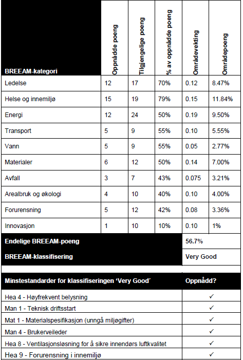 Videre viser tabell 9 en oversikt over hvordan en klassifisering kan se ut for et kontorbygg. Eksempelet viser en bygning som tilfredsstiller nivået til Very Good.